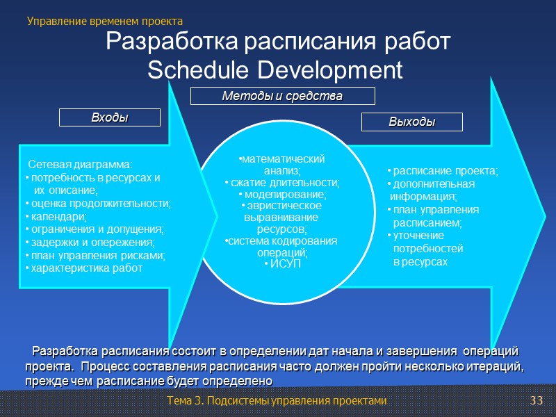 33  Разработка расписания работ   Schedule Development  расписание проекта;  дополнительная
